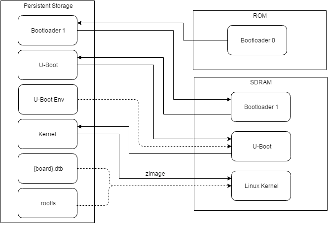 Storage Bootup Flow Diagram