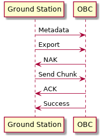 @startuml

participant "Ground Station" as ground
participant "OBC" as obc

ground -> obc : Metadata
ground -> obc : Export
obc -> ground : NAK
ground -> obc : Send Chunk
obc -> ground : ACK
obc -> ground : Success

@enduml