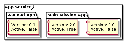 @startuml

frame "App Service" {

    package "Main Mission App" {
        rectangle [Version: 1.0\nActive: False]
        rectangle [Version: 2.0\nActive: True]
    }

    package "Payload App" {
        rectangle [Version: 0.1\nActive: False]
    }
}

@enduml