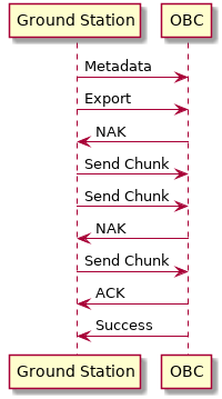 @startuml

participant "Ground Station" as ground
participant "OBC" as obc

ground -> obc : Metadata
ground -> obc : Export
obc -> ground : NAK
ground -> obc : Send Chunk
ground -> obc : Send Chunk
obc -> ground : NAK
ground -> obc : Send Chunk
obc -> ground : ACK
obc -> ground : Success

@enduml