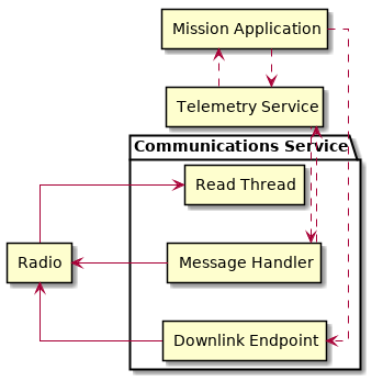 @startuml

skinparam linetype polyline
skinparam linetype ortho
left to right direction
rectangle "Telemetry Service" as Telemetry
rectangle "Mission Application" as App
rectangle "Radio" as Radio

package "Communications Service" {
    rectangle "Read Thread" as Read
    rectangle "Message Handler" as Message
    rectangle "Downlink Endpoint" as Downlink
}

Radio -right-> Read
Downlink -up-> Radio
Message -left-> Radio

Telemetry .left.> Message
Message .right.> Telemetry

Telemetry .> App
App .> Telemetry

App .> Downlink

@enduml