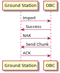 @startuml

participant "Ground Station" as ground
participant "OBC" as obc

ground -> obc : Import
obc -> ground : Success
ground -> obc : NAK
obc -> ground : Send Chunk
ground -> obc : ACK

@enduml