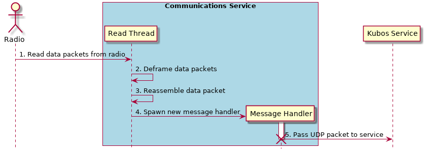 @startuml

hide footbox

actor Radio

box "Communications Service" #LightBlue
    participant "Read Thread" as read

    Radio -> read : 1. Read data packets from radio
    read -> read : 2. Deframe data packets
    read -> read : 3. Reassemble data packet

    create "Message Handler" as handler
    read -> handler : 4. Spawn new message handler
    activate handler
end box

participant "Kubos Service" as service

handler -> service : 5. Pass UDP packet to service
destroy handler

@enduml